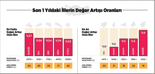 İstanbul'da konut fiyatları 2017'de yüzde 13 arttı